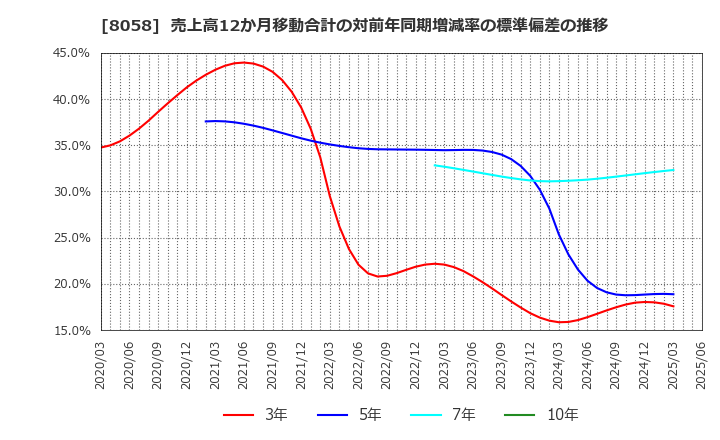 8058 三菱商事(株): 売上高12か月移動合計の対前年同期増減率の標準偏差の推移
