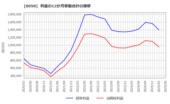 8058 三菱商事(株): 利益の12か月移動合計の推移