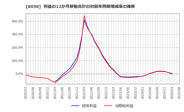 8058 三菱商事(株): 利益の12か月移動合計の対前年同期増減率の推移