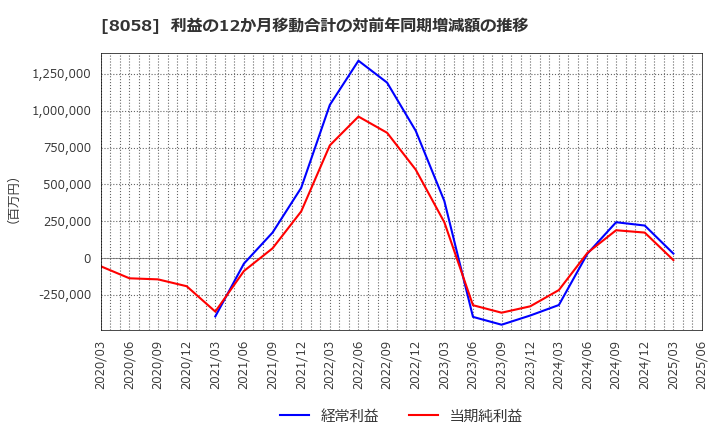 8058 三菱商事(株): 利益の12か月移動合計の対前年同期増減額の推移
