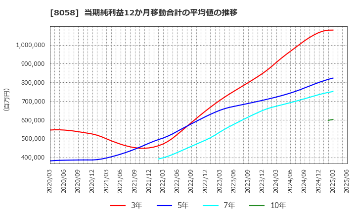 8058 三菱商事(株): 当期純利益12か月移動合計の平均値の推移