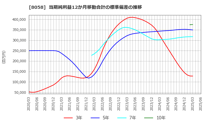 8058 三菱商事(株): 当期純利益12か月移動合計の標準偏差の推移