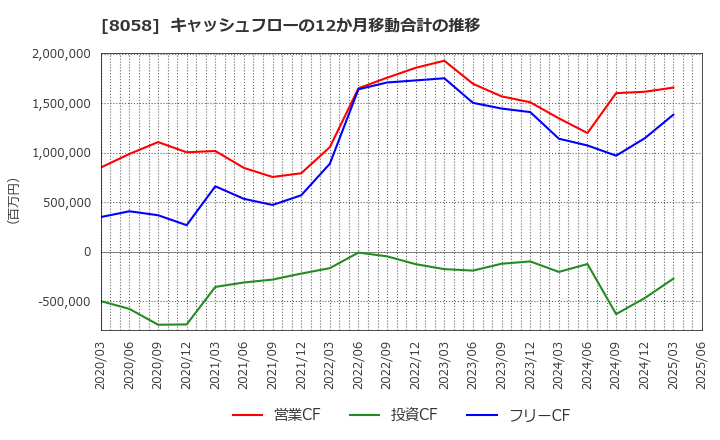 8058 三菱商事(株): キャッシュフローの12か月移動合計の推移