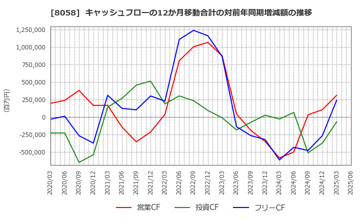 8058 三菱商事(株): キャッシュフローの12か月移動合計の対前年同期増減額の推移