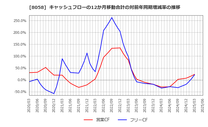 8058 三菱商事(株): キャッシュフローの12か月移動合計の対前年同期増減率の推移