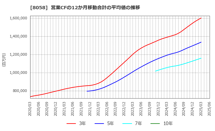 8058 三菱商事(株): 営業CFの12か月移動合計の平均値の推移