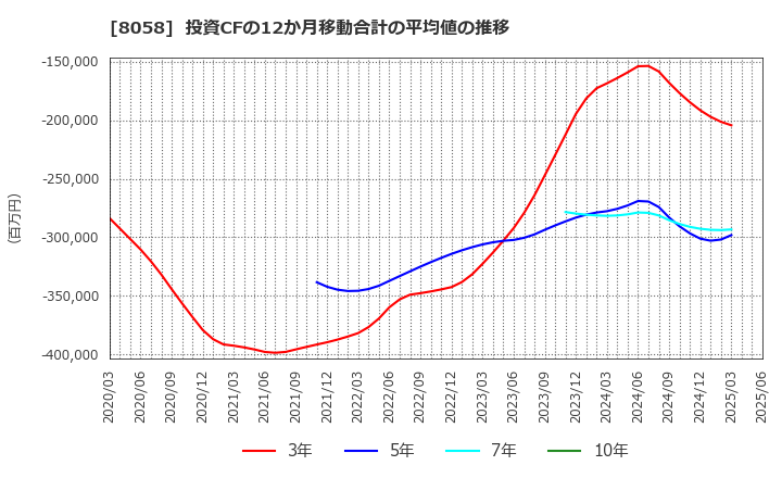 8058 三菱商事(株): 投資CFの12か月移動合計の平均値の推移