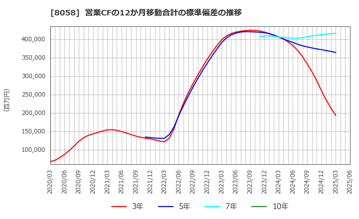 8058 三菱商事(株): 営業CFの12か月移動合計の標準偏差の推移
