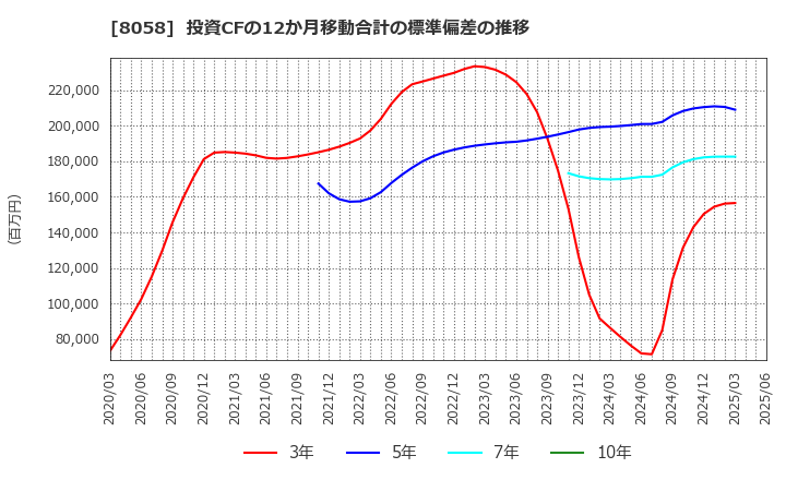 8058 三菱商事(株): 投資CFの12か月移動合計の標準偏差の推移