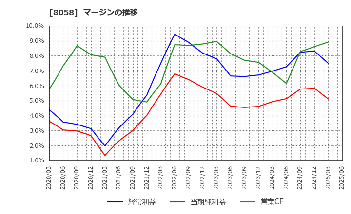 8058 三菱商事(株): マージンの推移