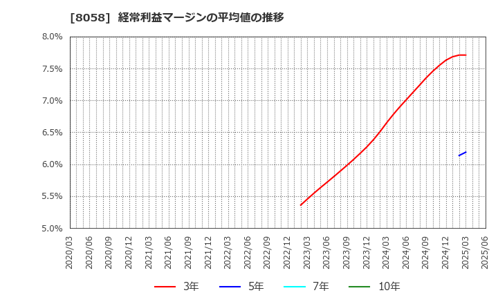 8058 三菱商事(株): 経常利益マージンの平均値の推移