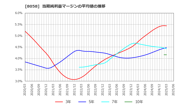 8058 三菱商事(株): 当期純利益マージンの平均値の推移