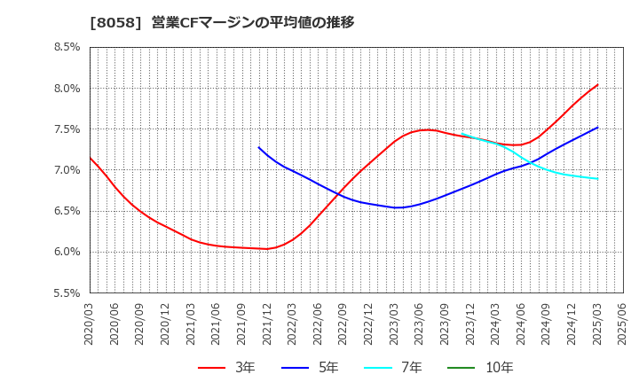 8058 三菱商事(株): 営業CFマージンの平均値の推移
