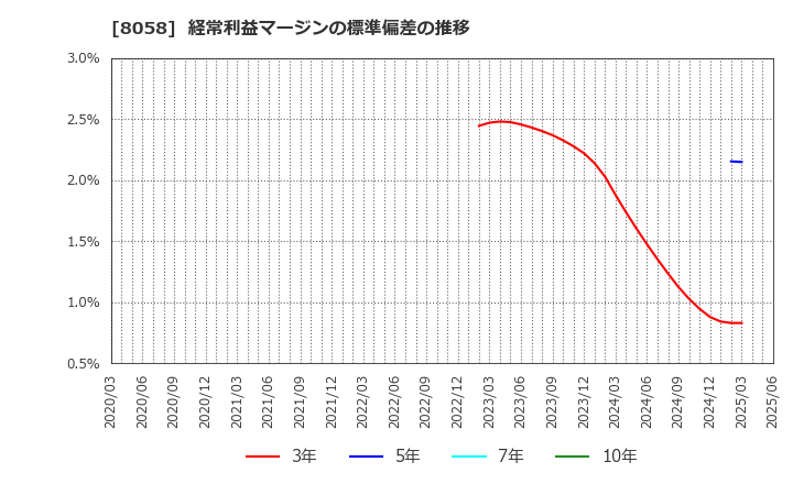8058 三菱商事(株): 経常利益マージンの標準偏差の推移