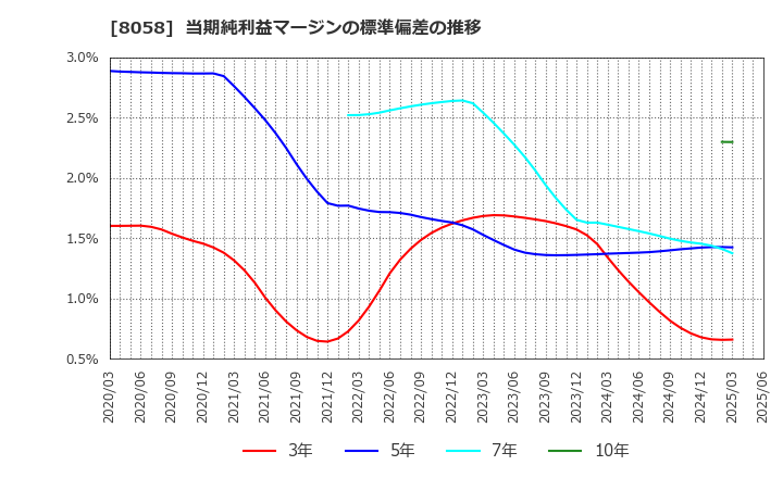 8058 三菱商事(株): 当期純利益マージンの標準偏差の推移