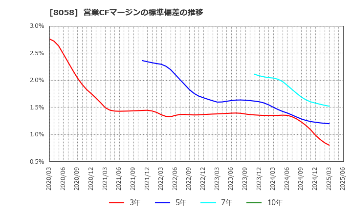 8058 三菱商事(株): 営業CFマージンの標準偏差の推移