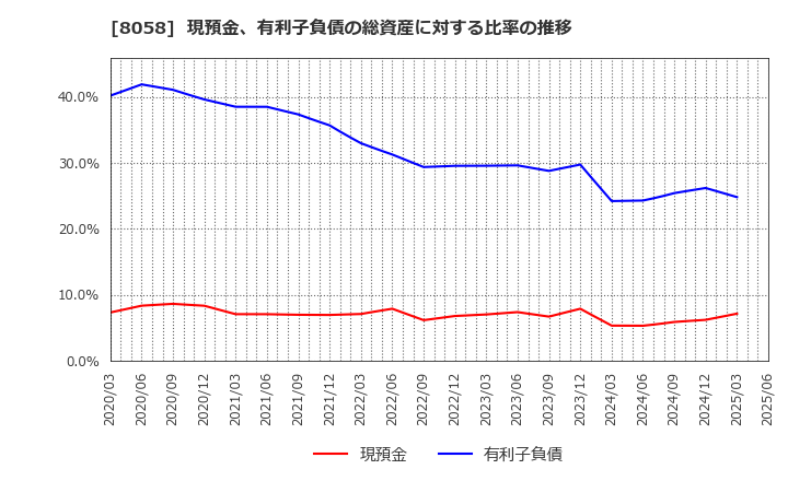 8058 三菱商事(株): 現預金、有利子負債の総資産に対する比率の推移