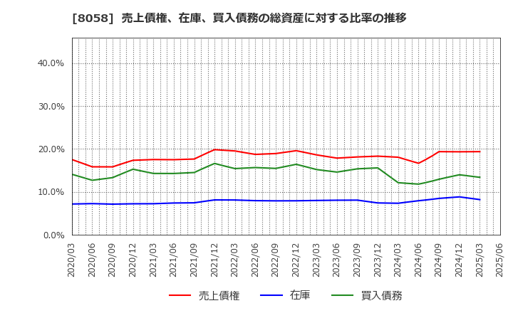 8058 三菱商事(株): 売上債権、在庫、買入債務の総資産に対する比率の推移