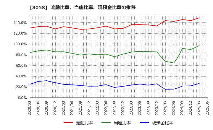 8058 三菱商事(株): 流動比率、当座比率、現預金比率の推移