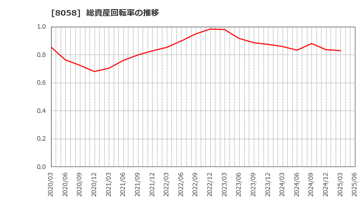8058 三菱商事(株): 総資産回転率の推移