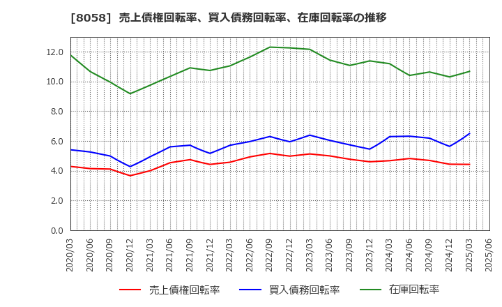 8058 三菱商事(株): 売上債権回転率、買入債務回転率、在庫回転率の推移