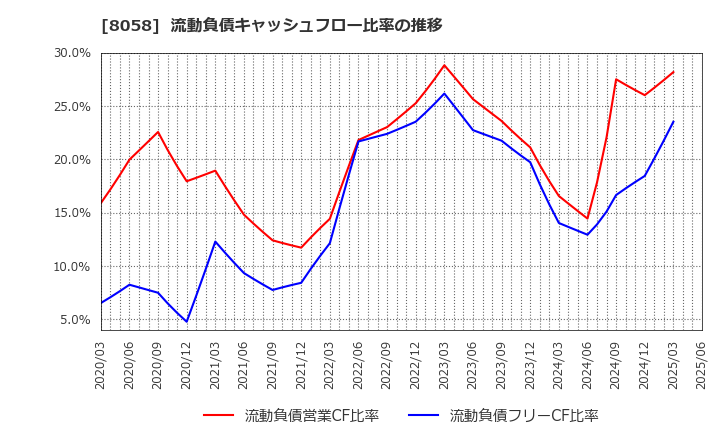 8058 三菱商事(株): 流動負債キャッシュフロー比率の推移