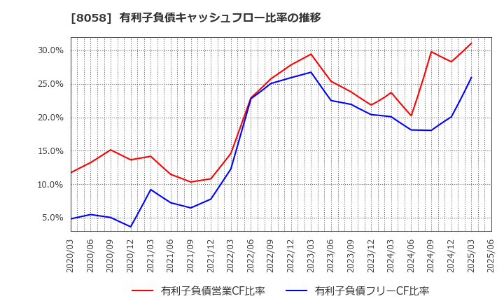 8058 三菱商事(株): 有利子負債キャッシュフロー比率の推移