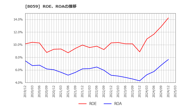 8059 第一実業(株): ROE、ROAの推移
