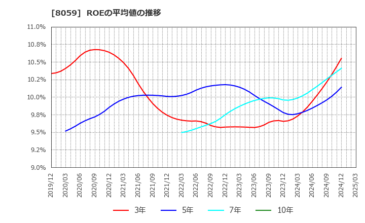 8059 第一実業(株): ROEの平均値の推移