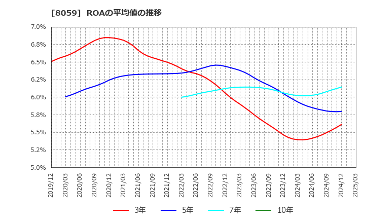 8059 第一実業(株): ROAの平均値の推移