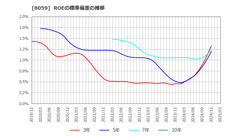8059 第一実業(株): ROEの標準偏差の推移