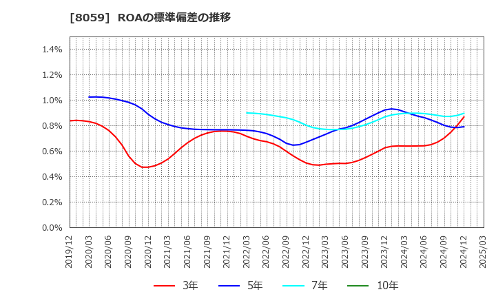 8059 第一実業(株): ROAの標準偏差の推移