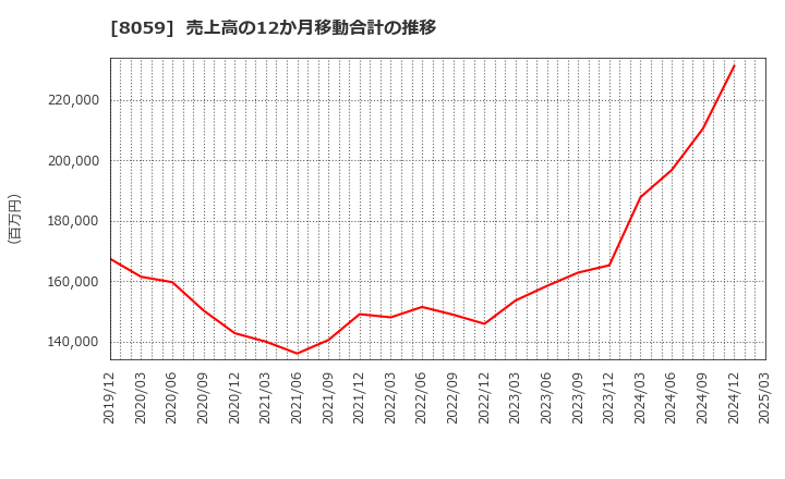 8059 第一実業(株): 売上高の12か月移動合計の推移