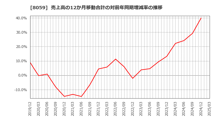 8059 第一実業(株): 売上高の12か月移動合計の対前年同期増減率の推移