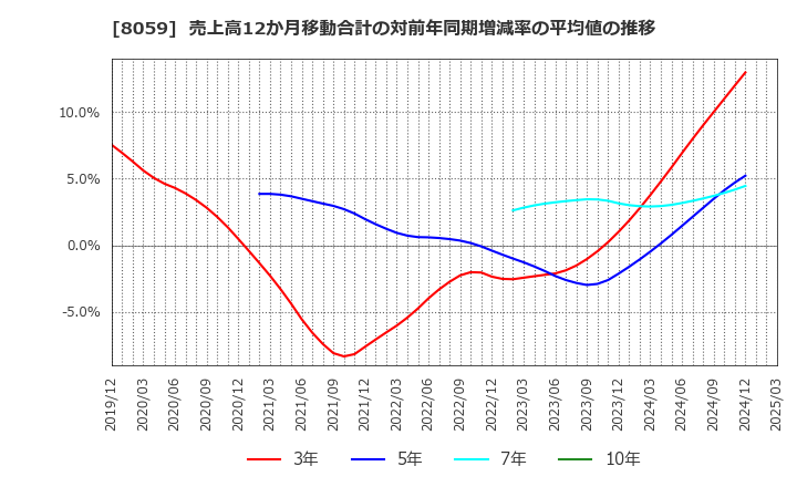 8059 第一実業(株): 売上高12か月移動合計の対前年同期増減率の平均値の推移