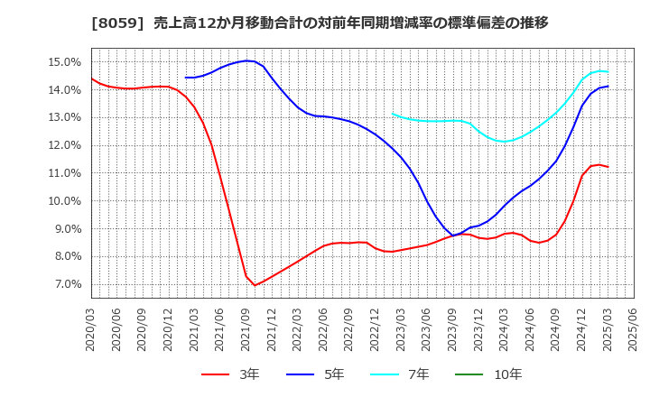 8059 第一実業(株): 売上高12か月移動合計の対前年同期増減率の標準偏差の推移