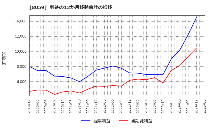 8059 第一実業(株): 利益の12か月移動合計の推移