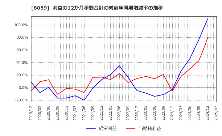 8059 第一実業(株): 利益の12か月移動合計の対前年同期増減率の推移