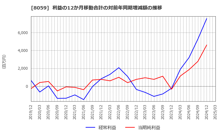 8059 第一実業(株): 利益の12か月移動合計の対前年同期増減額の推移