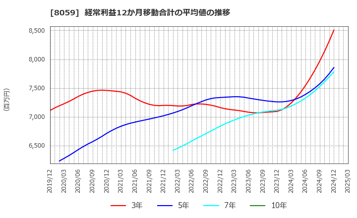 8059 第一実業(株): 経常利益12か月移動合計の平均値の推移
