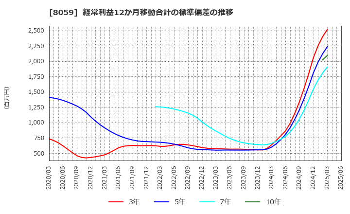 8059 第一実業(株): 経常利益12か月移動合計の標準偏差の推移