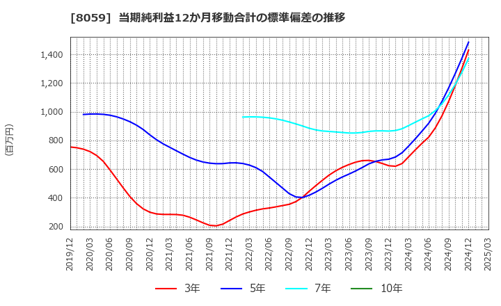 8059 第一実業(株): 当期純利益12か月移動合計の標準偏差の推移