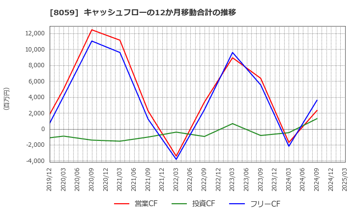 8059 第一実業(株): キャッシュフローの12か月移動合計の推移