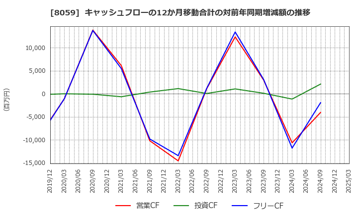 8059 第一実業(株): キャッシュフローの12か月移動合計の対前年同期増減額の推移