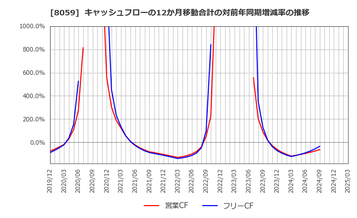 8059 第一実業(株): キャッシュフローの12か月移動合計の対前年同期増減率の推移