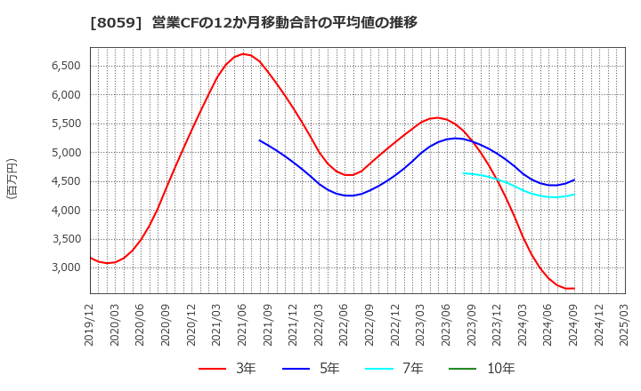 8059 第一実業(株): 営業CFの12か月移動合計の平均値の推移