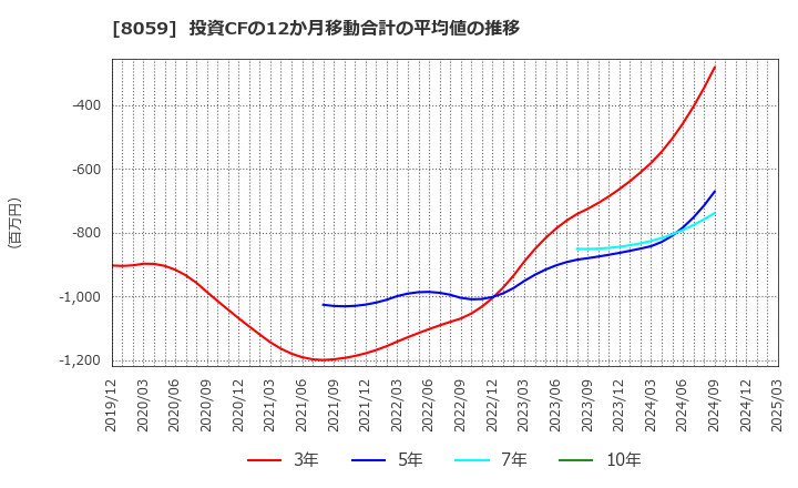 8059 第一実業(株): 投資CFの12か月移動合計の平均値の推移
