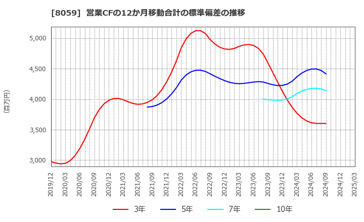 8059 第一実業(株): 営業CFの12か月移動合計の標準偏差の推移