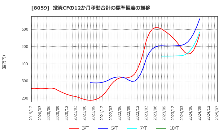 8059 第一実業(株): 投資CFの12か月移動合計の標準偏差の推移