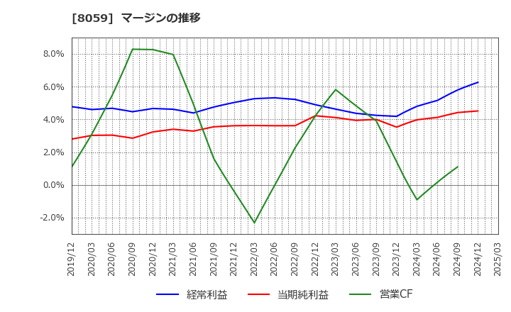 8059 第一実業(株): マージンの推移